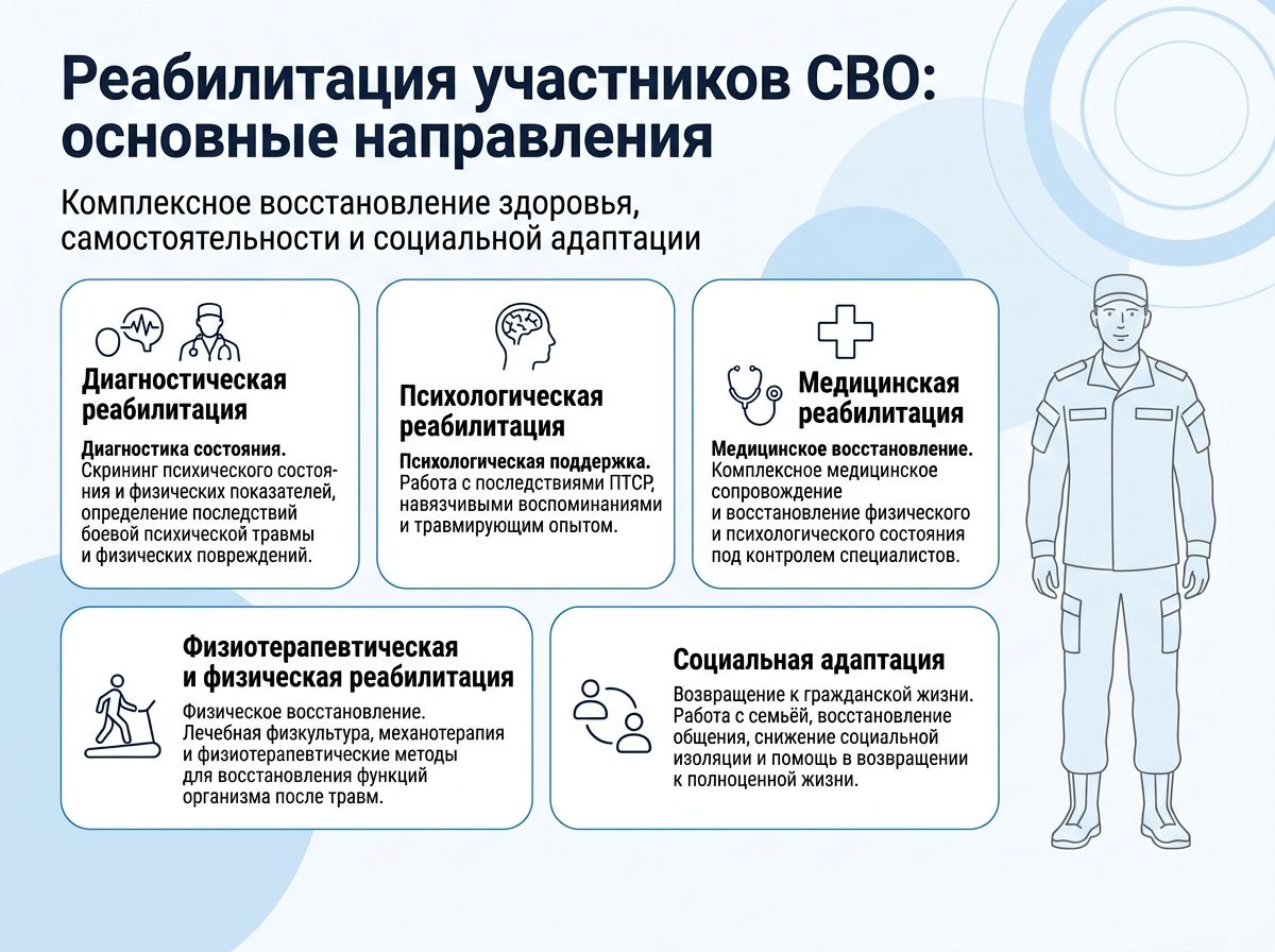 Реабилитация участников СВО в Селидово инфографика